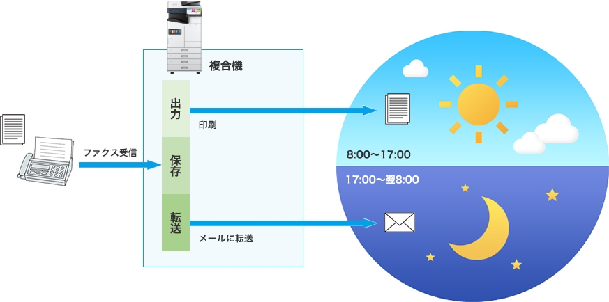 保存転送設定は複数設定することができますので、時間帯によって処理動作を切り替える運用設定ができます。
