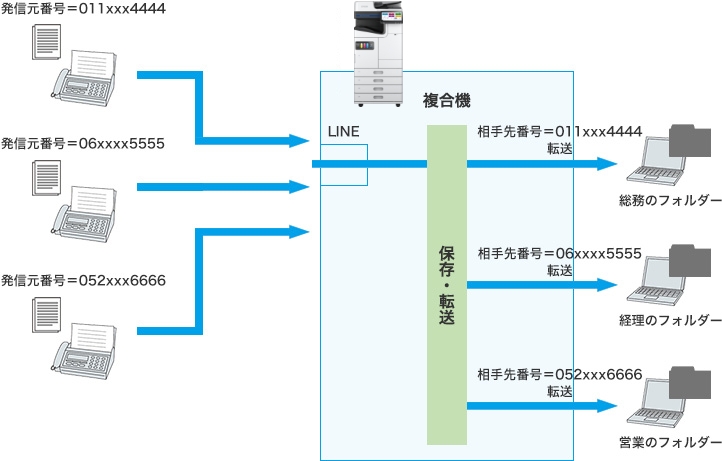送信側の発信元番号、発信元番号通知（ナンバーディスプレイ）、Fコードなどを条件に振り分け保存転送の設定ができます。