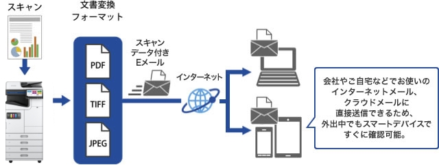 スキャン to メール機能