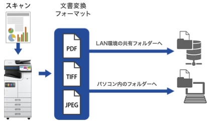 スキャン to SMB機能