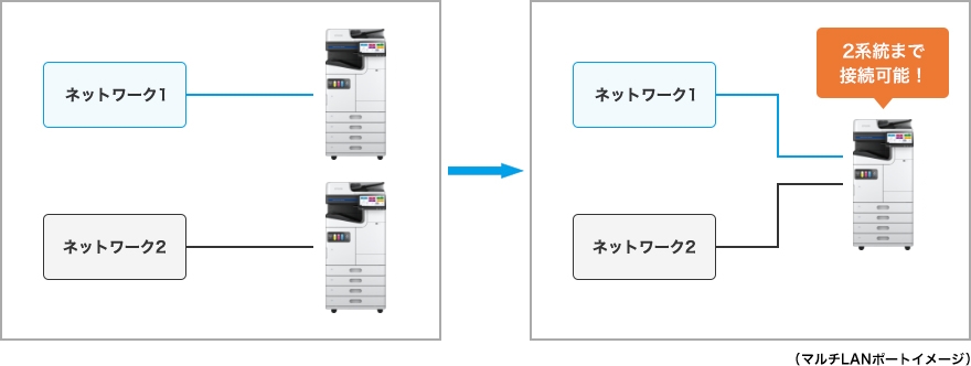 ネットワークポートを増設可能