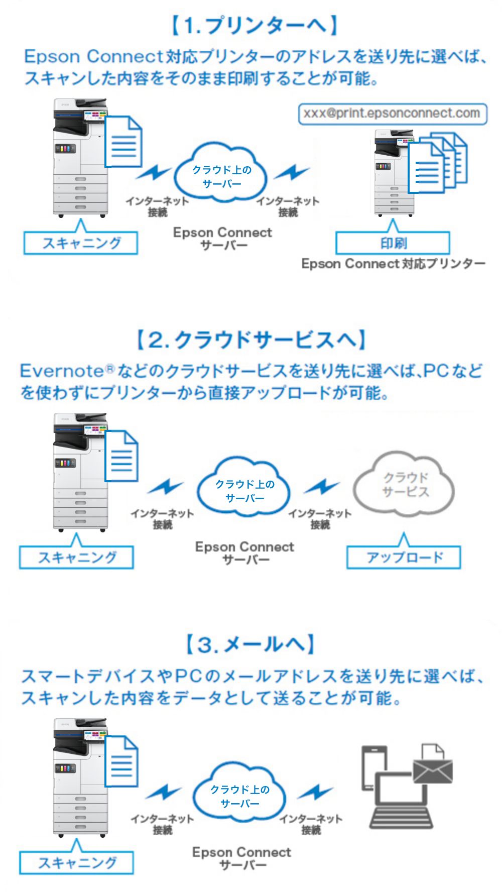 [1. プリンターへ]Epson Connect対応プリンターのアドレスを送り先に選べば、スキャンした内容をそのまま印刷することが可能。スキャニング Epson Connect 印刷　[2. クラウドサービスへ] Evernote®などのクラウドサービスを送り先に選べば、PCなどを使わずにプリンターから直接アップロードが可能。　スキャニング Epson Connect アップロード　[3.メールへ]スマートデバイスやPCのメールアドレスを送り先に選べば、スキャンした内容をデータとして送ることが可能。　スキャニング　Epson Connect