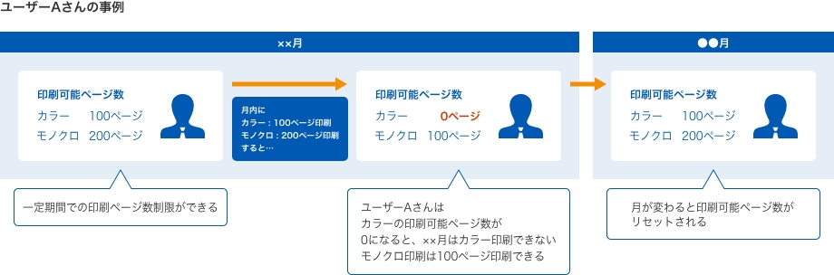 認証したユーザーごとに、印刷制限・利用可能機能制限