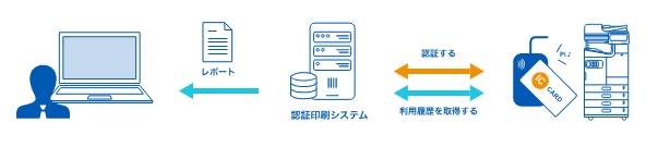 利用履歴を定期的にレポート