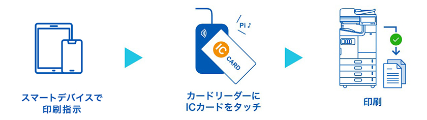 スマートデバイスからの認証印刷