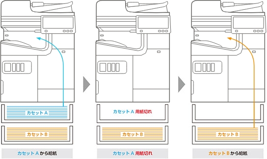 大量印刷を支える、最大6,050枚の給紙容量