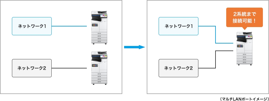 最大2ポートまで増設可能なマルチLANポート