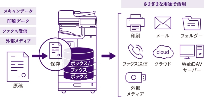 ボックス機能でデータを素早く、さまざまな用途で活用
