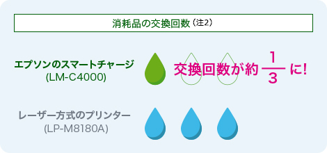 ビジネスを停滞させない、大容量インク搭載