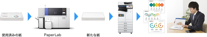 環境に配慮したオフィスを実現