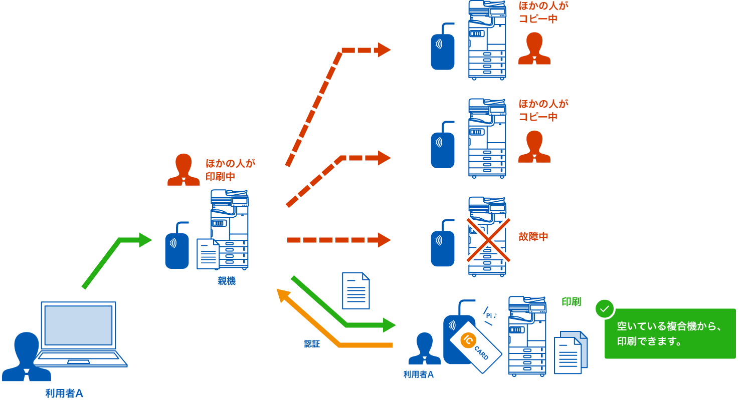 空いている複合機から印刷するイメージ