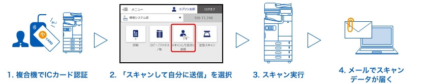 ICカード認証からデータが届くまでのイメージ