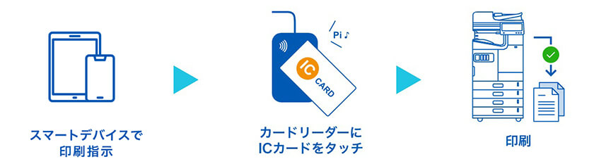スマートデバイスで印刷指示　カードリーダーにICカードをタッチ　印刷