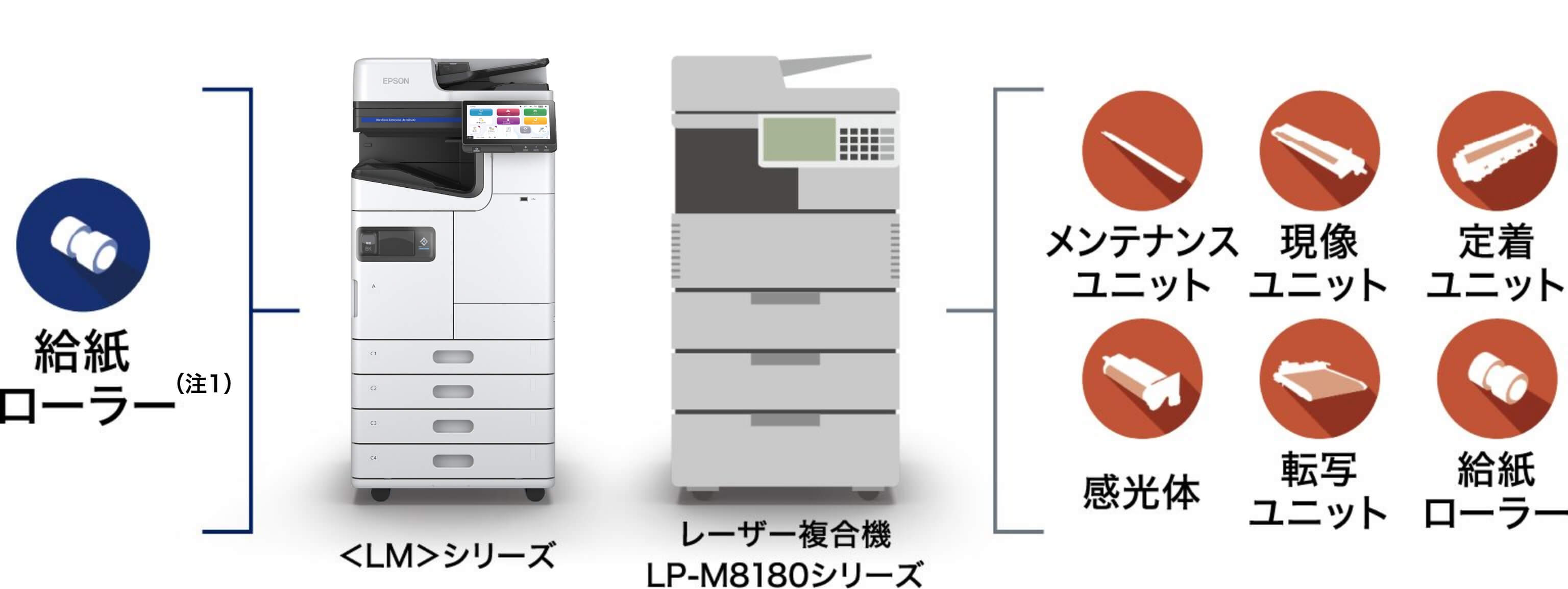給紙ローラー （注1） ＜LMシリーズ＞ レーザー複合機LP-M8180シリーズ メンテナンスユニット 現像ユニット 定着ユニット 感光体 転写ユニット 給紙ローラー
