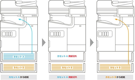 給紙自動選択　イメージ図