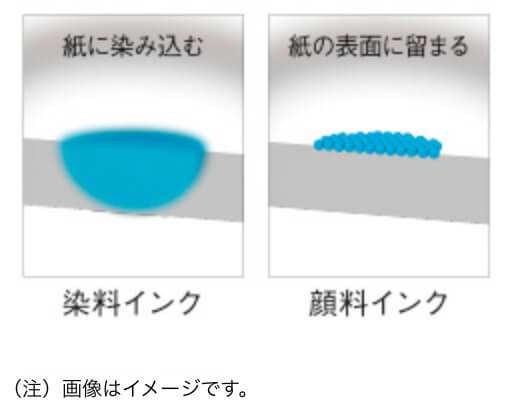 染料インク：紙にしみこむ / 顔料インク：紙の表面に留まる