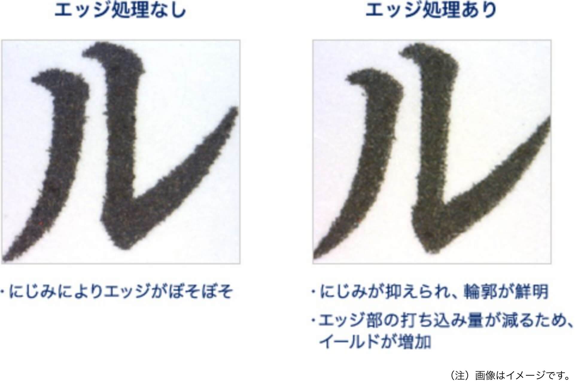 エッジ処理なし：にじみによりエッジがぼそぼそ。 / エッジ処理あり：にじみが抑えられ、輪郭が鮮明。エッジ部の打ち込み量が減るため、イールドが増加。