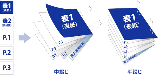 中綴じ・平綴じ　イメージ