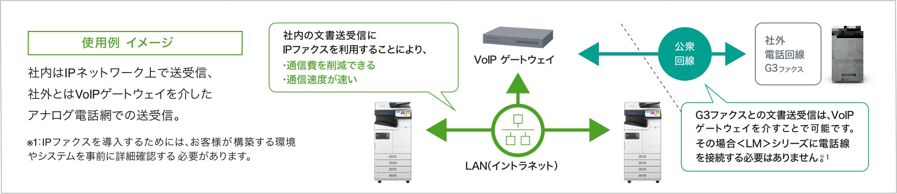 使用例イメージ 社内はIPネットワーク上で送受信、社外とはVoIPゲートウェイを介したアナログ電話網での送受信