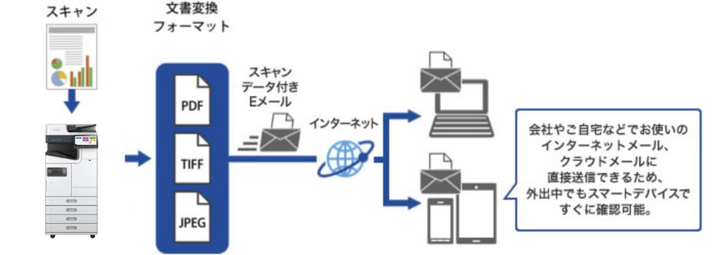 会社やご自宅などでお使いのインターネットメール、クラウドメールに直接送信できるため、外出中でもスマートデバイスですぐに確認可能
