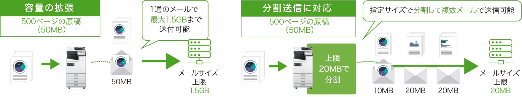 容量の拡張 1通のメールで最大1.5GBまで送付可能 分割送信に対応 指定サイズで分割して複数メールで送信可能