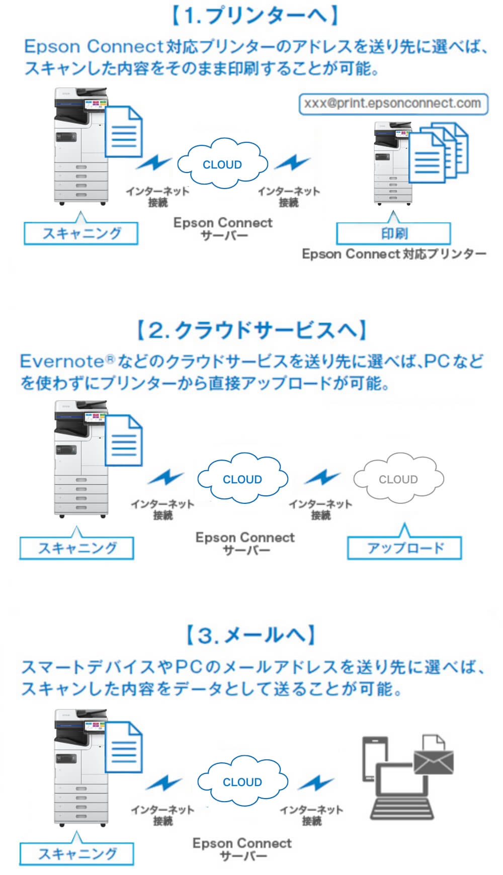 [1. プリンターへ]Epson Connect対応プリンターのアドレスを送り先に選べば、スキャンした内容をそのまま印刷することが可能。スキャニング Epson Connect 印刷　[2. クラウドサービスへ] Evernote® などのクラウドサービスを送り先に選べば、PCなどを使わずにプリンターから直接アップロードが可能。　スキャニング Epson Connect アップロード　[3.メールへ]スマートデバイスやPCのメールアドレスを送り先に選べば、スキャンした内容をデータとして送ることが可能。　スキャニング　Epson Connect