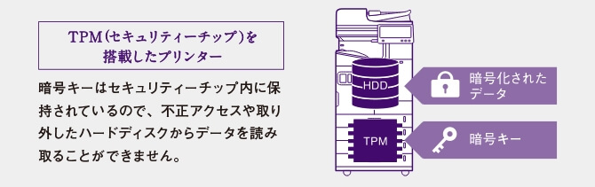 暗号キーはセキュリティーチップ内に保持されているので、不正アクセスや取り外したハードディスクからデータを読み取ることができません。