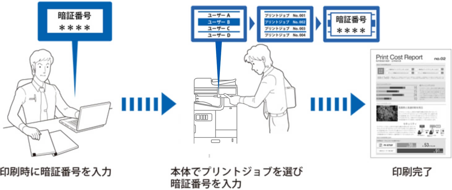 暗証番号の設定から印刷までのイメージ