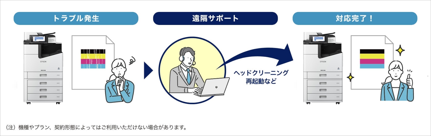 遠隔サポート「Epson Remote Monitoring System」でダウンタイムを低減