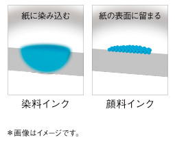 用紙の裏側へのインク抜けを軽減、両面印刷もキレイ