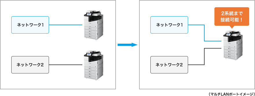 ネットワークポートを増設可能