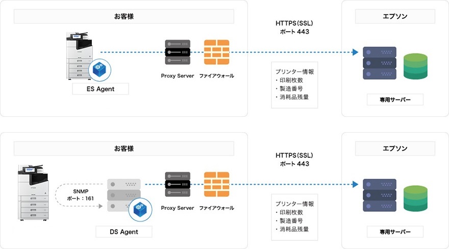「エプソンのスマートチャージ」のリモートサービス