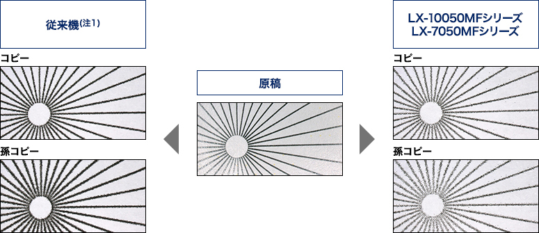 繰り返しコピーによるつぶれや太りを低減