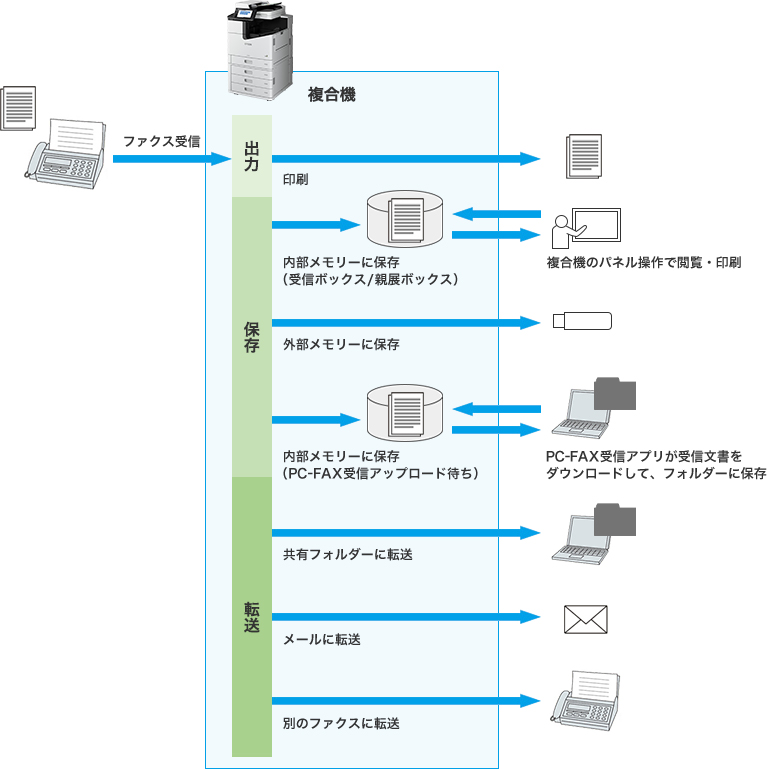 受信ファクス文書を保存・転送