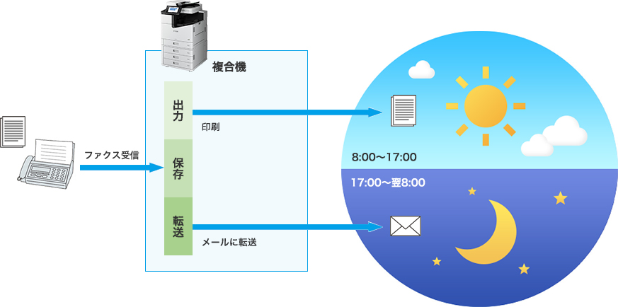 受信ファクス文書を保存・転送