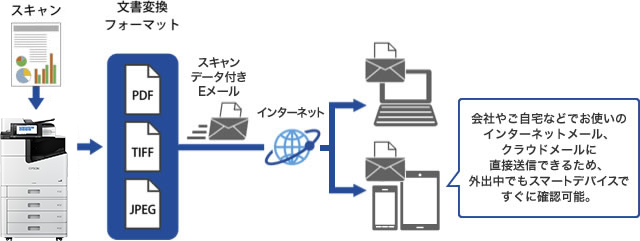 スキャン to メール機能
