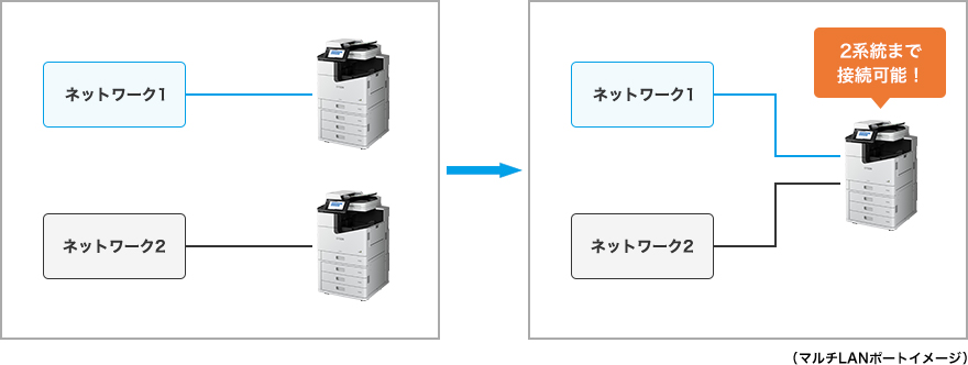ネットワークポートを増設可能