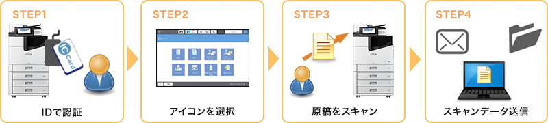 スキャンtoマイメール機能 スキャンtoマイフォルダー機能