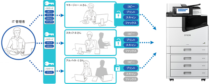 認証したユーザーごとに、印刷制限・利用可能機能制限
