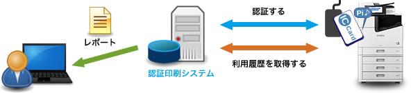 利用履歴を定期的にレポート