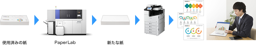 環境に配慮したオフィスを実現