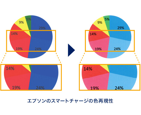 優れた色再現性を実現。