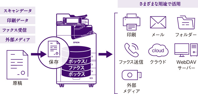 ボックス機能でデータを素早く、さまざまな用途で活用