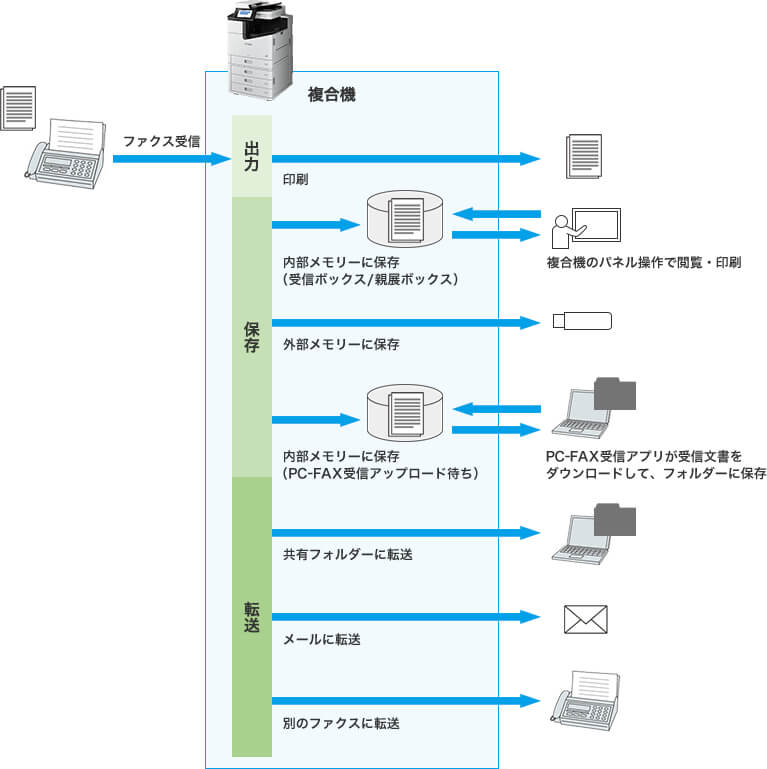 受信ファクス文書を保存・転送