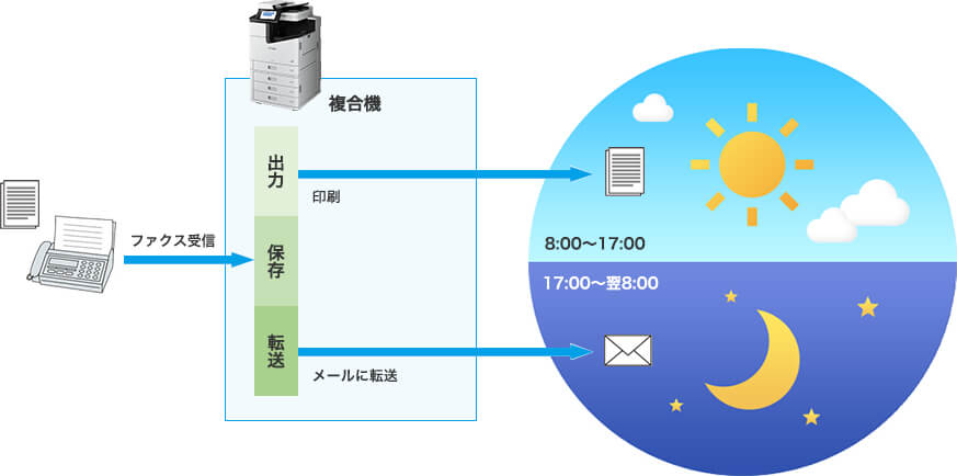 受信ファクス文書を保存・転送