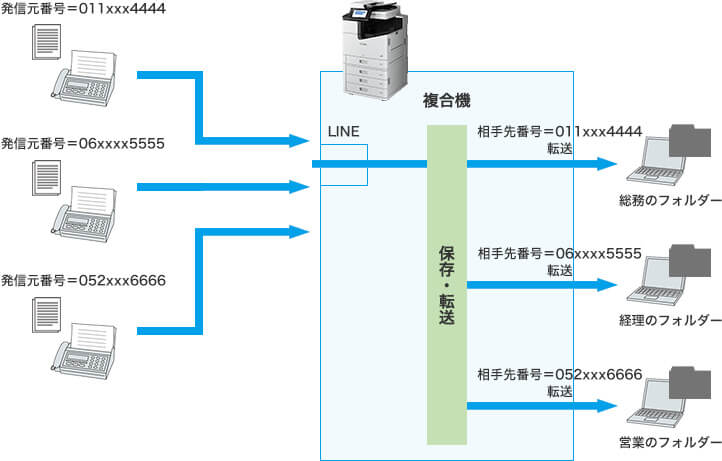 受信ファクス文書を保存・転送