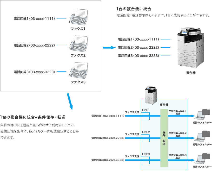 複数台のファクスを統合