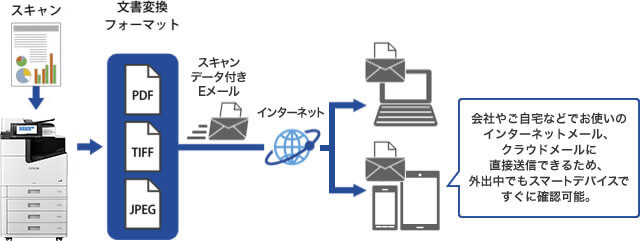 スキャン to メール機能