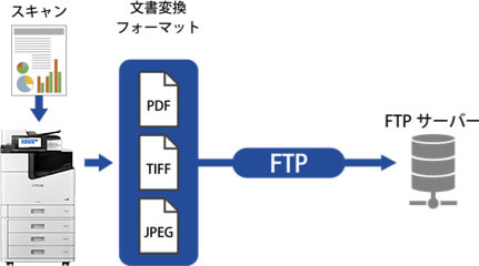 スキャン to FTP機能