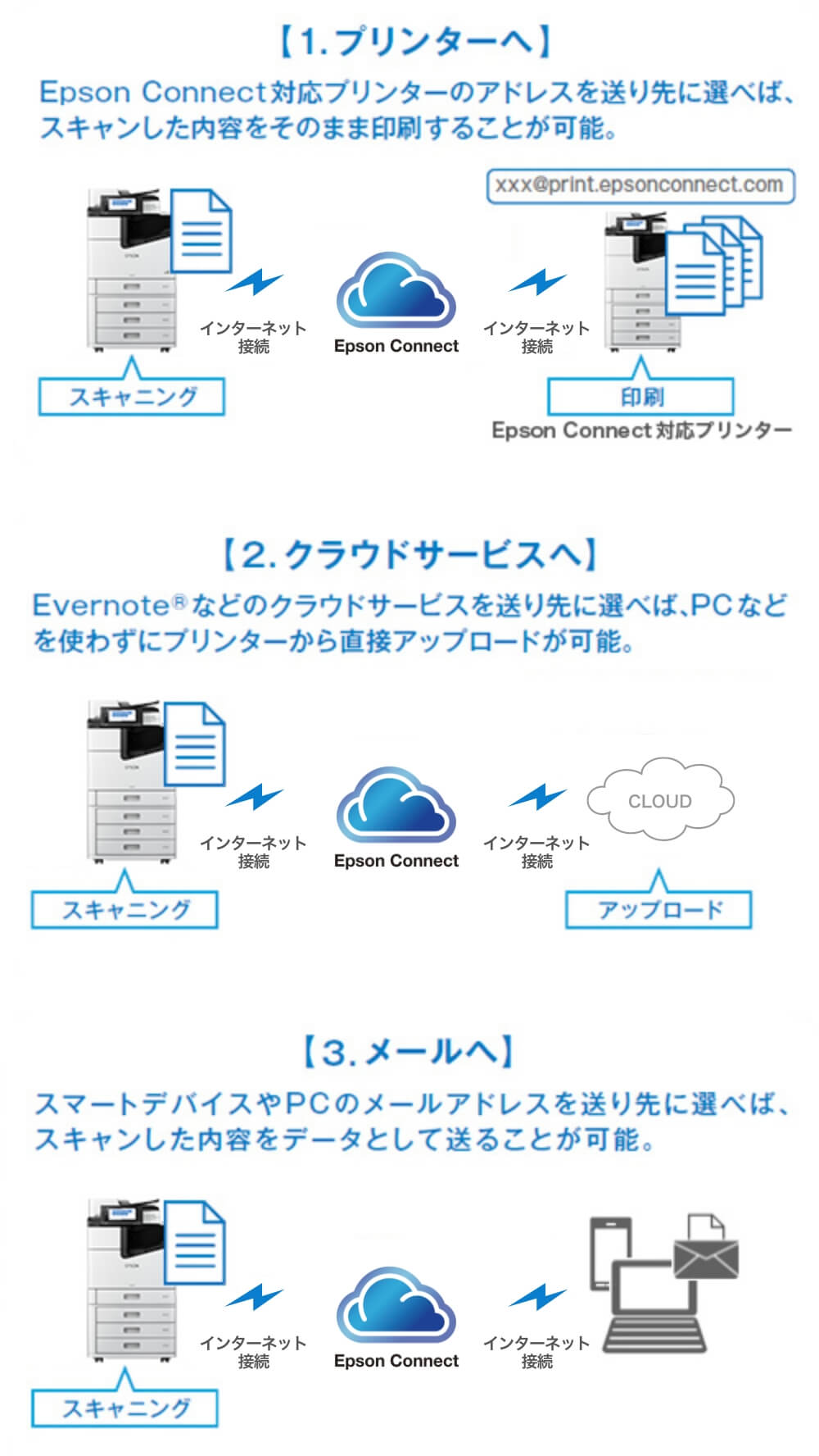 [1. プリンターへ]Epson Connect対応プリンターのアドレスを送り先に選べば、スキャンした内容をそのまま印刷することが可能。スキャニング Epson Connect 印刷　[2. クラウドサービスへ] Evernote&reg;などのクラウドサービスを送り先に選べば、PCなどを使わずにプリンターから直接アップロードが可能。　スキャニング Epson Connect アップロード　[3.メールへ]スマートデバイスやPCのメールアドレスを送り先に選べば、スキャンした内容をデータとして送ることが可能。　スキャニング　Epson Connect